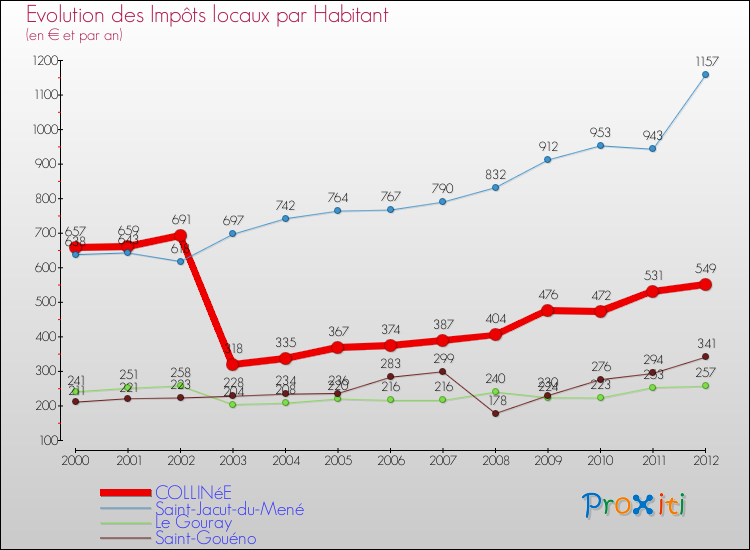 Evolution et montant des impôts locaux par Habitant pour COLLINéE et les communes proches Comparaison des impôts locaux par habitant pour COLLINéE et les communes voisines