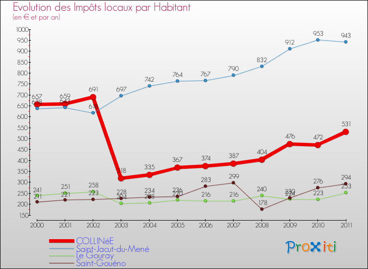 Evolution et montant des impôts locaux par Habitant pour COLLINéE et les communes proches Comparaison des impôts locaux par habitant pour COLLINéE et les communes voisines