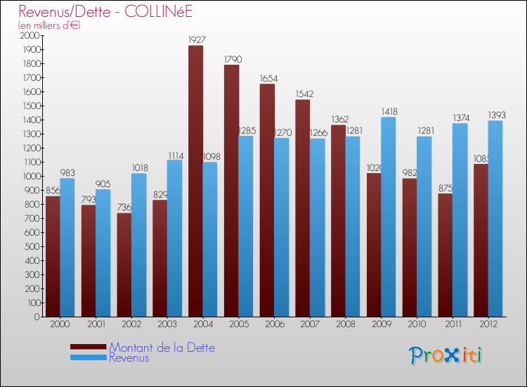 Evolution comparée de la dette et des revenus pour la commune de COLLINéE de 2000 à 2012 Comparaison de la dette et des revenus pour COLLINéE de 2000 à 2012