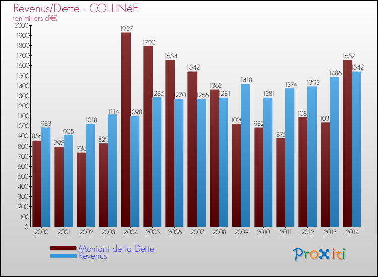 Evolution comparée de la dette et des revenus pour la commune de COLLINéE de 2000 à 2014 Comparaison de la dette et des revenus pour COLLINéE de 2000 à 2014