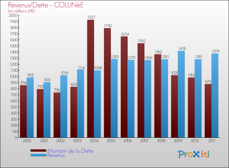 Evolution comparée de la dette et des revenus pour la commune de COLLINéE de 2000 à 2011 Comparaison de la dette et des revenus pour COLLINéE de 2000 à 2011