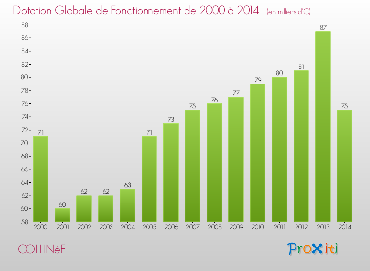 Evolution du montant de la Dotation Globale de Fonctionnement pour la commune de COLLINéE de 2000 à 2014 Evolution du montant de la Dotation Globale de Fonctionnement pour COLLINéE de 2000 à 2014