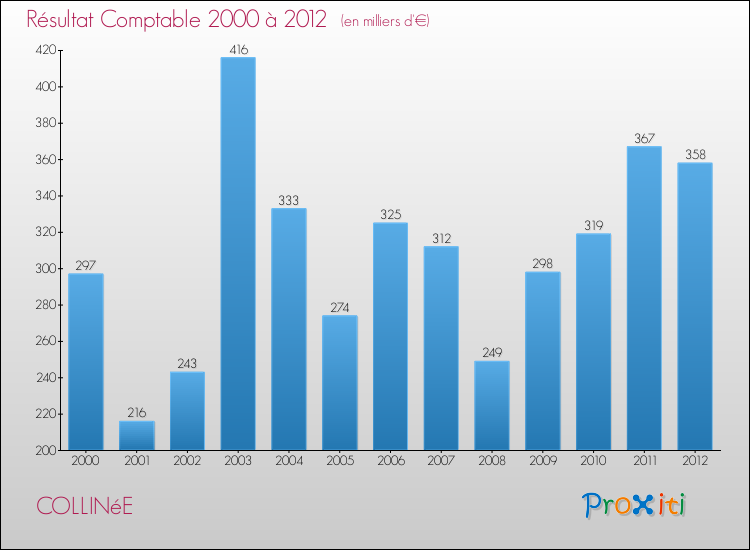 Evolution du résultat comptable pour la commune de COLLINéE de 2000 à 2012 Evolution du résultat comptable pour COLLINéE de 2000 à 2012