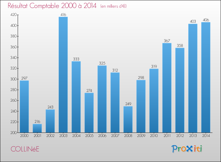Evolution du résultat comptable pour la commune de COLLINéE de 2000 à 2014 Evolution du résultat comptable pour COLLINéE de 2000 à 2014