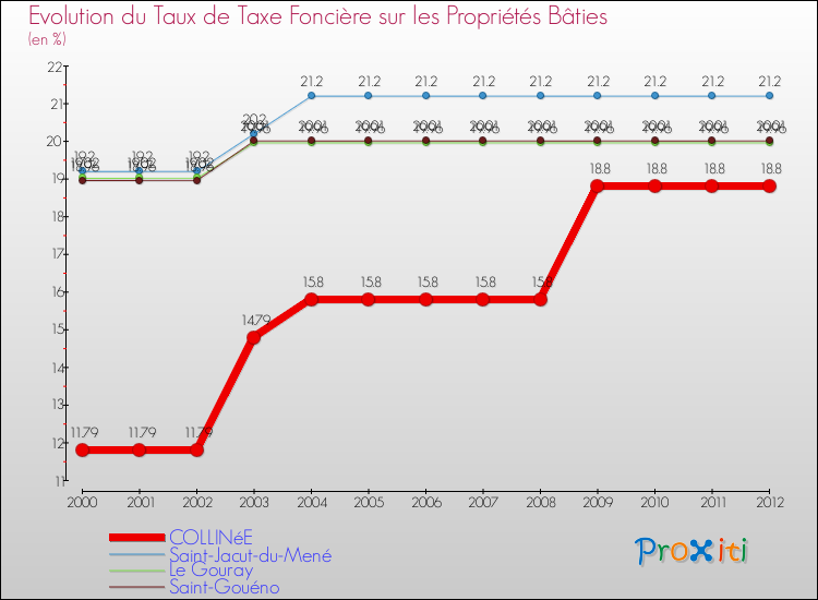 Evolution du taux de la taxe foncière sur le bati pour COLLINéE et les communes proches de 2000 à 2012 Comparaison des taux de taxe foncière sur le bati pour COLLINéE et les communes voisines de 2000 à 2012
