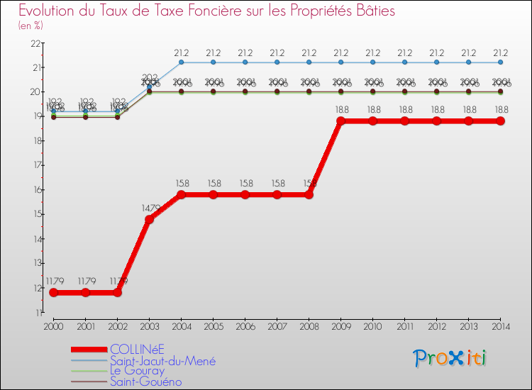 Evolution du taux de la taxe foncière sur le bati pour COLLINéE et les communes proches de 2000 à 2014 Comparaison des taux de taxe foncière sur le bati pour COLLINéE et les communes voisines de 2000 à 2014
