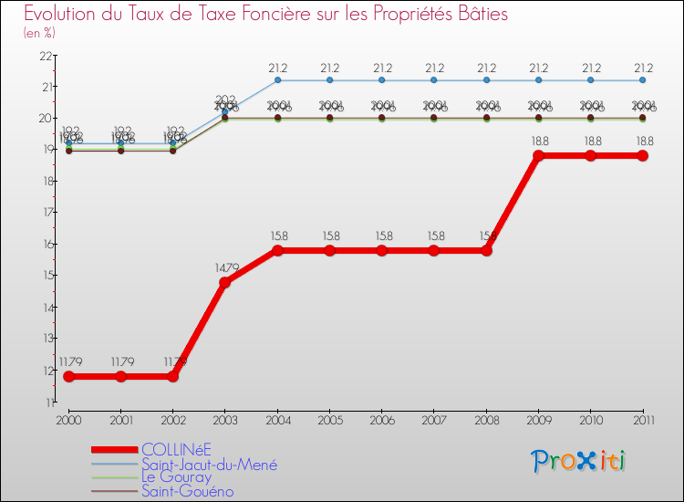 Evolution du taux de la taxe foncière sur le bati pour COLLINéE et les communes proches Comparaison des taux de taxe foncière sur le bati pour COLLINéE et les communes voisines