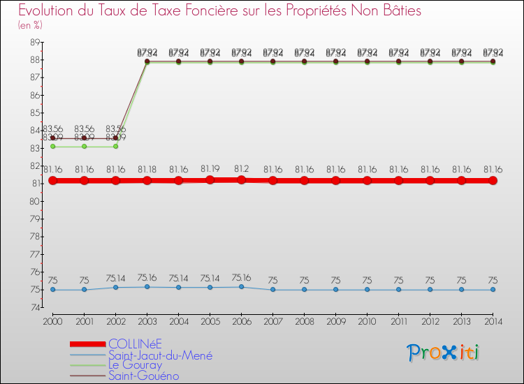 Evolution du taux de la taxe foncière sur les immeubles et terrains non batis pour COLLINéE et les communes proches de 2000 à 2014 Comparaison des taux de la taxe foncière sur les immeubles et terrains non batis pour COLLINéE et les communes voisines de 2000 à 2014