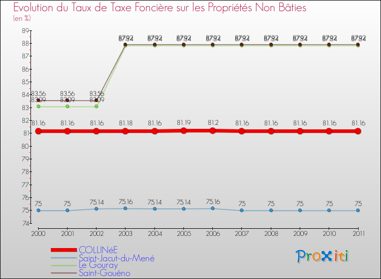Evolution du taux de la taxe foncière sur les immeubles et terrains non batis pour COLLINéE et les communes proches Comparaison des taux de la taxe foncière sur les immeubles et terrains non batis pour COLLINéE et les communes voisines
