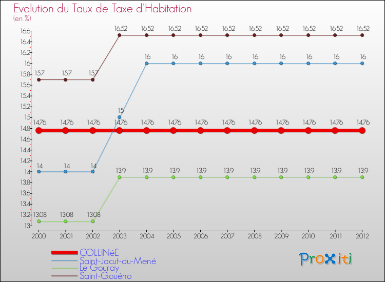 Evolution du taux de la taxe d'habitation pour COLLINéE et les communes proches Comparaison des taux de la taxe d'habitation pour COLLINéE et les communes voisines