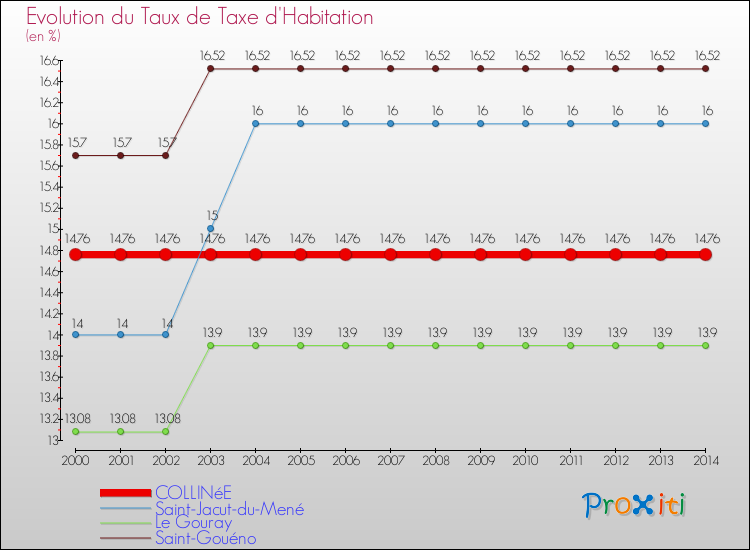 Evolution du taux de la taxe d'habitation pour COLLINéE et les communes proches de 2000 à 2014 Comparaison des taux de la taxe d'habitation pour COLLINéE et les communes voisines de 2000 à 2014