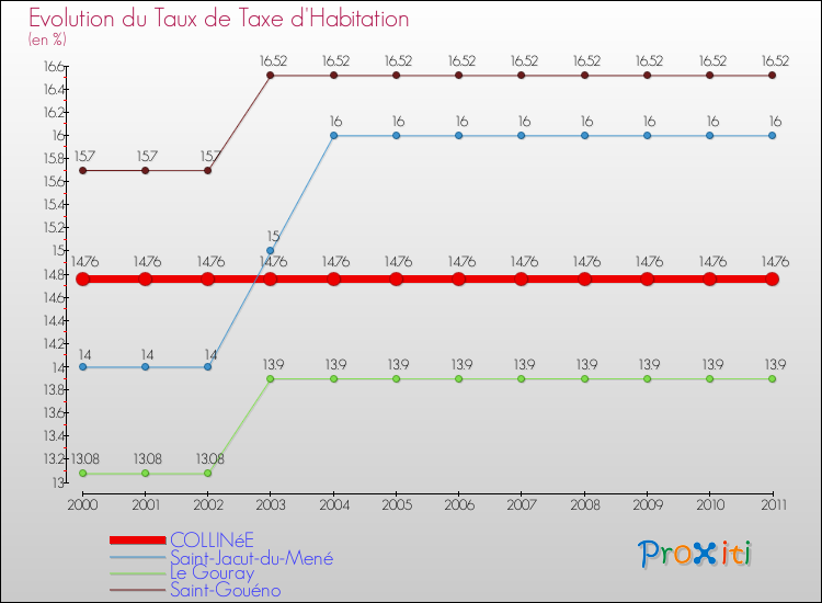 Evolution du taux de la taxe d'habitation pour COLLINéE et les communes proches Comparaison des taux de la taxe d'habitation pour COLLINéE et les communes voisines
