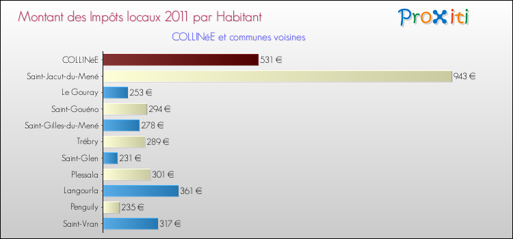 Montant des impôts locaux par Habitant pour COLLINéE et les communes proches Comparaison des impôts locaux par habitant pour COLLINéE et les communes voisines