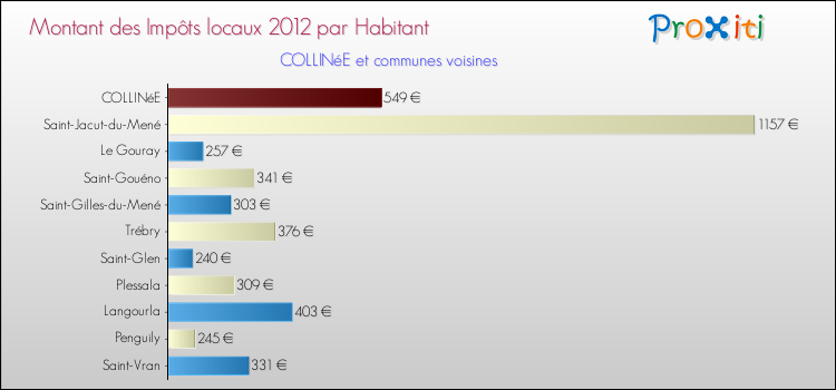 Montant des impôts locaux par Habitant pour COLLINéE et les communes proches Comparaison des impôts locaux par habitant pour COLLINéE et les communes voisines