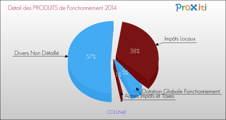 Décomposition du Budget de Fonctionnement 2014 de la commune de COLLINéE Budget de Fonctionnement 2014 pour la commune de COLLINéE