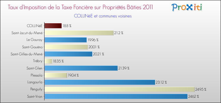 Taux d'imposition de la taxe foncière sur le bati 2011 pour COLLINéE et les communes proches Comparaison des taux d'imposition de la taxe foncière sur le bati 2011 pour COLLINéE et les communes voisines