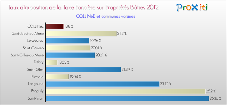 Taux d'imposition de la taxe foncière sur le bati 2012 pour COLLINéE et les communes proches Comparaison des taux d'imposition de la taxe foncière sur le bati 2012 pour COLLINéE et les communes voisines