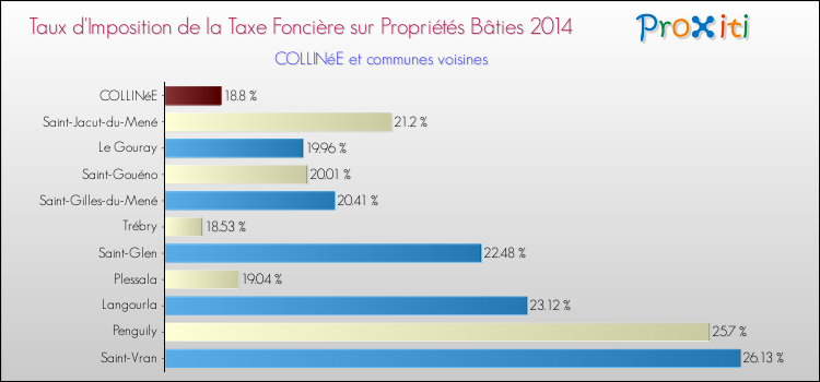 Taux d'imposition de la taxe foncière sur le bati 2014 pour COLLINéE et les communes proches Comparaison des taux d'imposition de la taxe foncière sur le bati 2014 pour COLLINéE et les communes voisines
