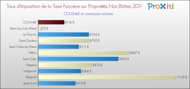 Taux d'imposition de la taxe foncière sur les immeubles et terrains non batis 2011 pour COLLINéE et les communes proches Comparaison des taux d'imposition de la taxe foncière sur les immeubles et terrains non batis 2011 pour COLLINéE et les communes voisines