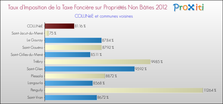 Taux d'imposition de la taxe foncière sur les immeubles et terrains non batis 2012 pour COLLINéE et les communes proches Comparaison des taux d'imposition de la taxe foncière sur les immeubles et terrains non batis 2012 pour COLLINéE et les communes voisines