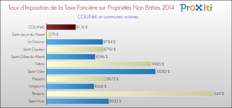 Taux d'imposition de la taxe foncière sur les immeubles et terrains non batis 2014 pour COLLINéE et les communes proches Comparaison des taux d'imposition de la taxe foncière sur les immeubles et terrains non batis 2014 pour COLLINéE et les communes voisines