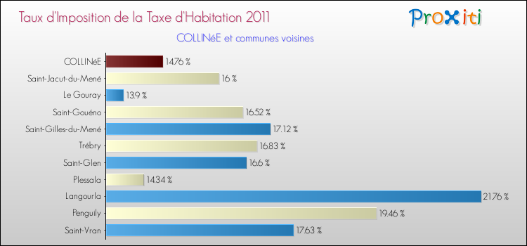 Taux d'imposition de la taxe d'habitation 2011 pour COLLINéE et les communes proches Comparaison des taux d'imposition de la taxe d'habitation 2011 pour COLLINéE et les communes voisines