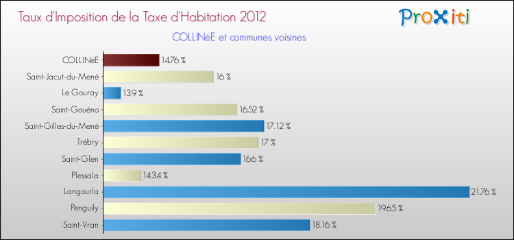 Taux d'imposition de la taxe d'habitation 2012 pour COLLINéE et les communes proches Comparaison des taux d'imposition de la taxe d'habitation 2012 pour COLLINéE et les communes voisines