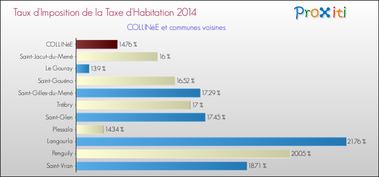 Taux d'imposition de la taxe d'habitation 2014 pour COLLINéE et les communes proches Comparaison des taux d'imposition de la taxe d'habitation 2014 pour COLLINéE et les communes voisines