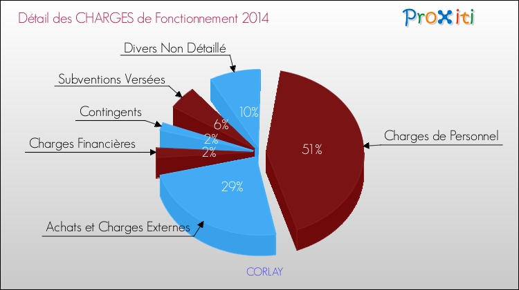 Décomposition des Charges de Fonctionnement 2014 de la commune de CORLAY Charges de Fonctionnement 2014 pour la commune de CORLAY