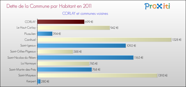 Dette par habitant de la commune en 2011 pour CORLAY et les communes proches Comparaison de la dette par habitant de la commune en 2011 pour CORLAY et les communes voisines