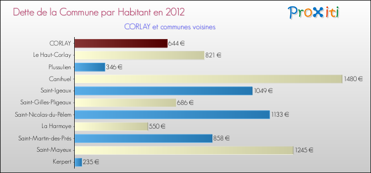 Dette par habitant de la commune en 2012 pour CORLAY et les communes proches Comparaison de la dette par habitant de la commune en 2012 pour CORLAY et les communes voisines