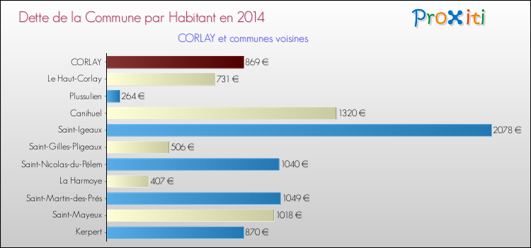 Dette par habitant de la commune en 2014 pour CORLAY et les communes proches Comparaison de la dette par habitant de la commune en 2014 pour CORLAY et les communes voisines