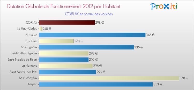 Montant des dotations globales de fonctionnement DGF par Habitant pour CORLAY et les communes proches Comparaison des des dotations globales de fonctionnement DGF par habitant pour CORLAY et les communes voisines