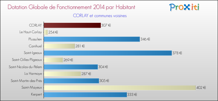 Montant des dotations globales de fonctionnement DGF par Habitant pour CORLAY et les communes proches en 2014. Comparaison des des dotations globales de fonctionnement DGF par habitant pour CORLAY et les communes voisines en 2014.