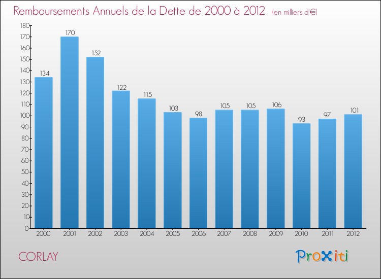 Evolution de l'annuité de la dette pour la commune de CORLAY de 2000 à 2012 Annuités de la dette pour CORLAY de 2000 à 2012