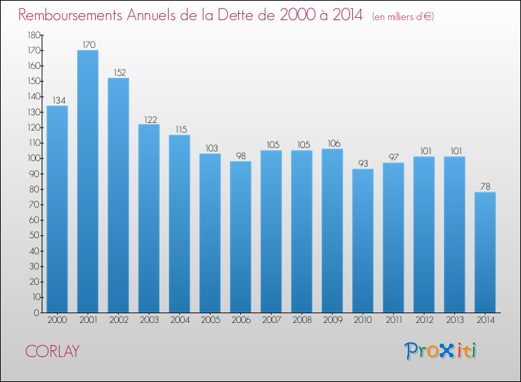 Evolution de l'annuité de la dette pour la commune de CORLAY de 2000 à 2014 Annuités de la dette pour CORLAY de 2000 à 2014