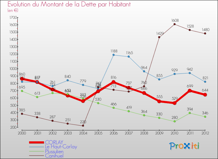 Evolution de la dette par habitant pour la commune de CORLAY et les communes proches de 2000 à 2012 Comparaison de la dette par habitant pour CORLAY et les communes voisines de 2000 à 2012