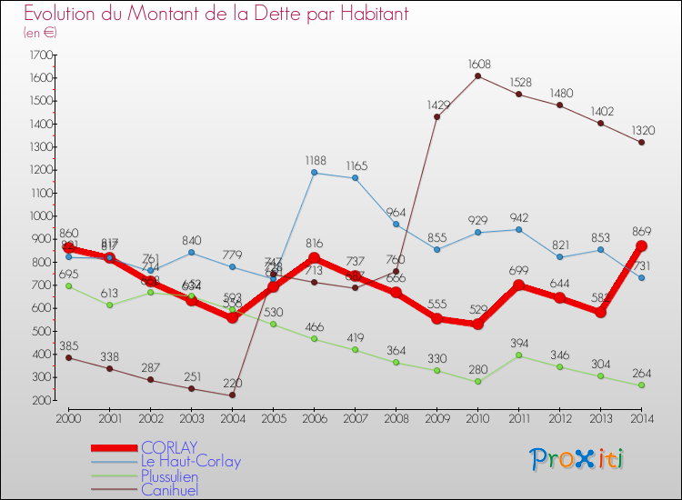 Evolution de la dette par habitant pour la commune de CORLAY et les communes proches de 2000 à 2014 Comparaison de la dette par habitant pour CORLAY et les communes voisines de 2000 à 2014
