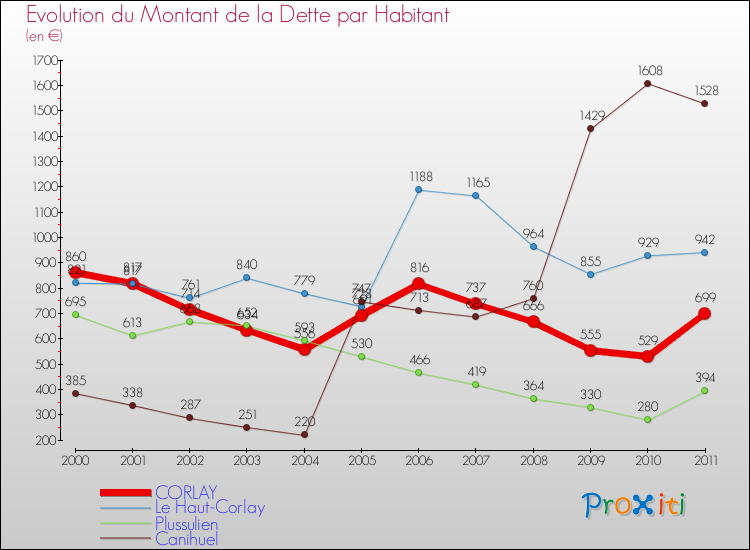 Evolution de la dette par habitant pour la commune de CORLAY et les communes proches Comparaison de la dette par habitant pour CORLAY et les communes voisines