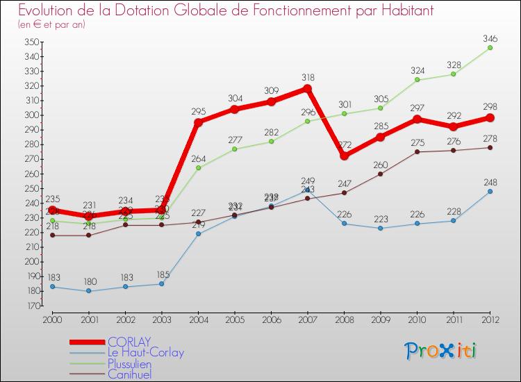 Evolution et montant de la dotation globale de fonctionnement par Habitant pour CORLAY et les communes proches Comparaison des dotations globales de fonctionnement par habitant pour CORLAY et les communes voisines