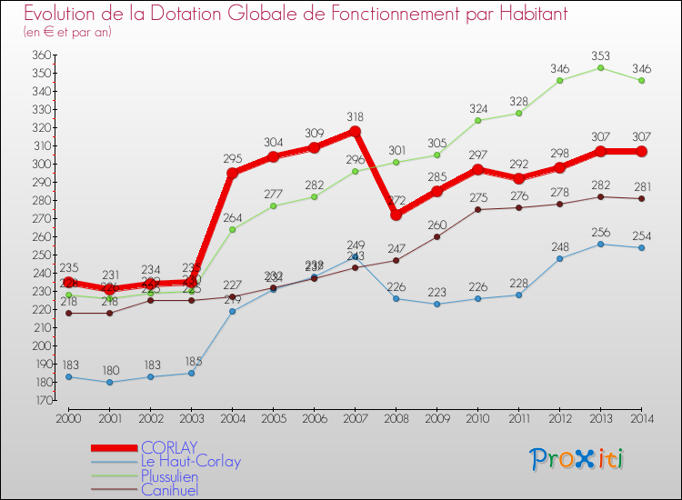 Evolution et montant de la dotation globale de fonctionnement par Habitant pour CORLAY et les communes proches de 2000 à 2014. Comparaison des dotations globales de fonctionnement par habitant pour CORLAY et les communes voisines de 2000 à 2014.