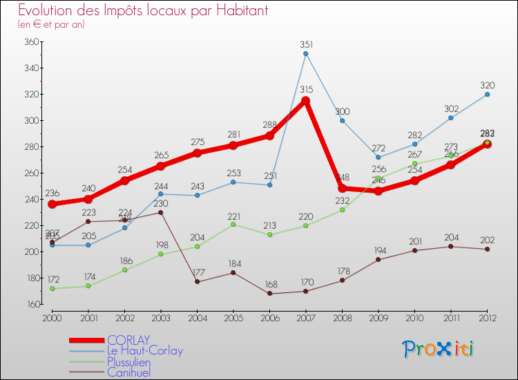 Evolution et montant des impôts locaux par Habitant pour CORLAY et les communes proches Comparaison des impôts locaux par habitant pour CORLAY et les communes voisines
