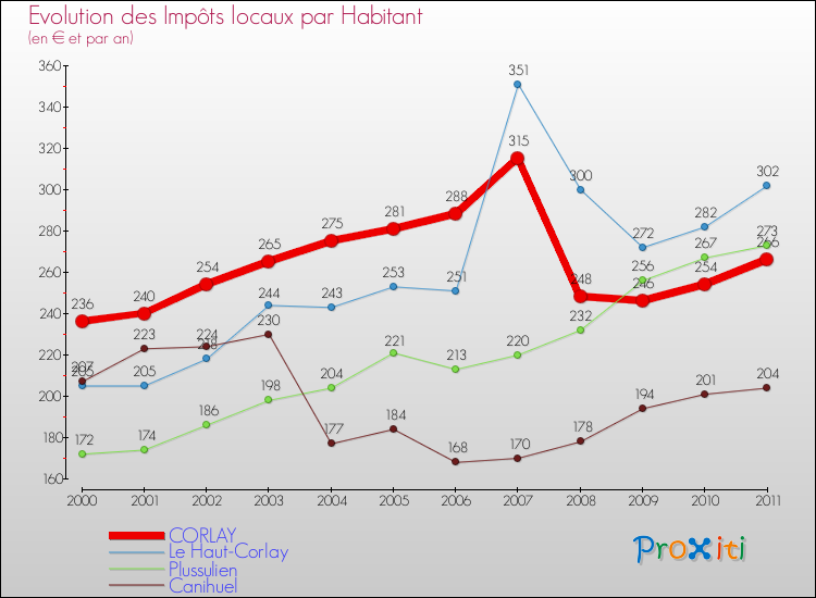 Evolution et montant des impôts locaux par Habitant pour CORLAY et les communes proches Comparaison des impôts locaux par habitant pour CORLAY et les communes voisines