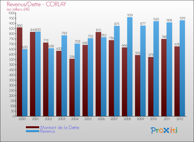 Evolution comparée de la dette et des revenus pour la commune de CORLAY de 2000 à 2012 Comparaison de la dette et des revenus pour CORLAY de 2000 à 2012