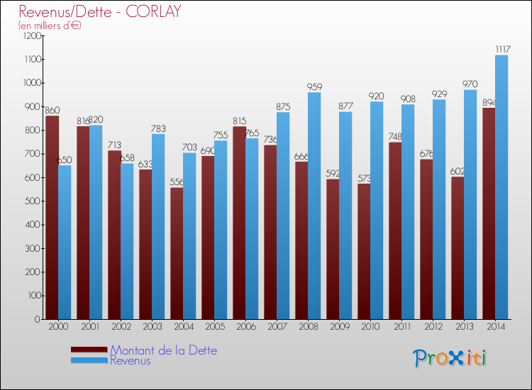 Evolution comparée de la dette et des revenus pour la commune de CORLAY de 2000 à 2014 Comparaison de la dette et des revenus pour CORLAY de 2000 à 2014