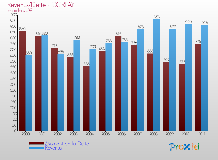 Evolution comparée de la dette et des revenus pour la commune de CORLAY de 2000 à 2011 Comparaison de la dette et des revenus pour CORLAY de 2000 à 2011