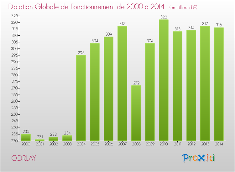 Evolution du montant de la Dotation Globale de Fonctionnement pour la commune de CORLAY de 2000 à 2014 Evolution du montant de la Dotation Globale de Fonctionnement pour CORLAY de 2000 à 2014