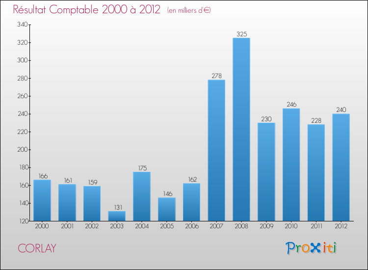Evolution du résultat comptable pour la commune de CORLAY de 2000 à 2012 Evolution du résultat comptable pour CORLAY de 2000 à 2012