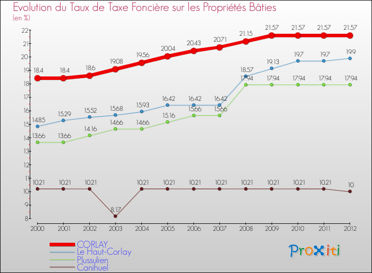 Evolution du taux de la taxe foncière sur le bati pour CORLAY et les communes proches de 2000 à 2012 Comparaison des taux de taxe foncière sur le bati pour CORLAY et les communes voisines de 2000 à 2012