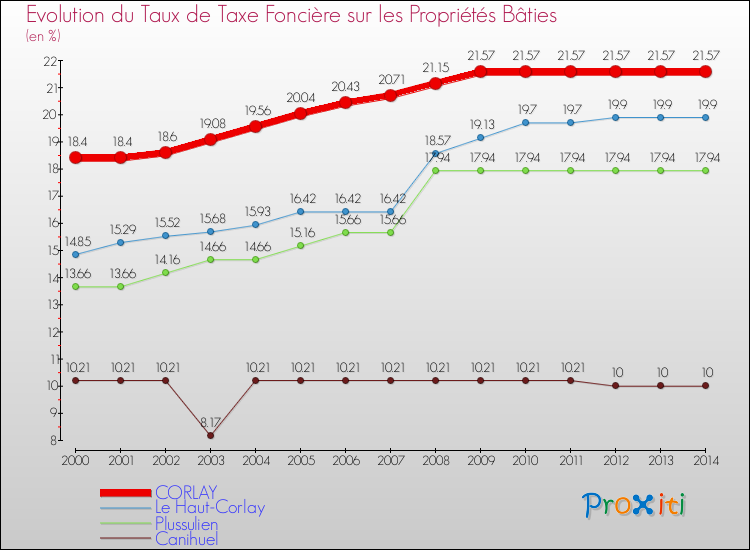 Evolution du taux de la taxe foncière sur le bati pour CORLAY et les communes proches de 2000 à 2014 Comparaison des taux de taxe foncière sur le bati pour CORLAY et les communes voisines de 2000 à 2014